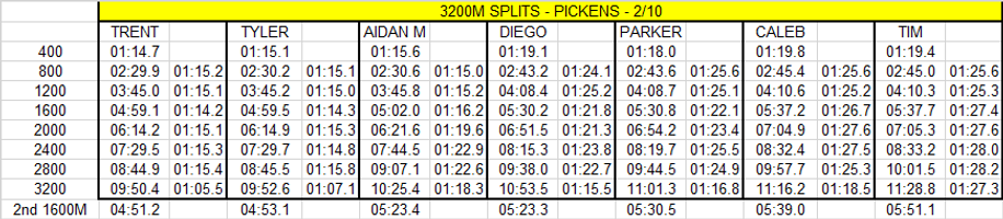2021 3200M SPLITS.png