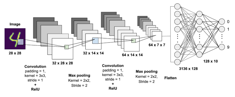 Rede Neural Convolucional para Identificar Números