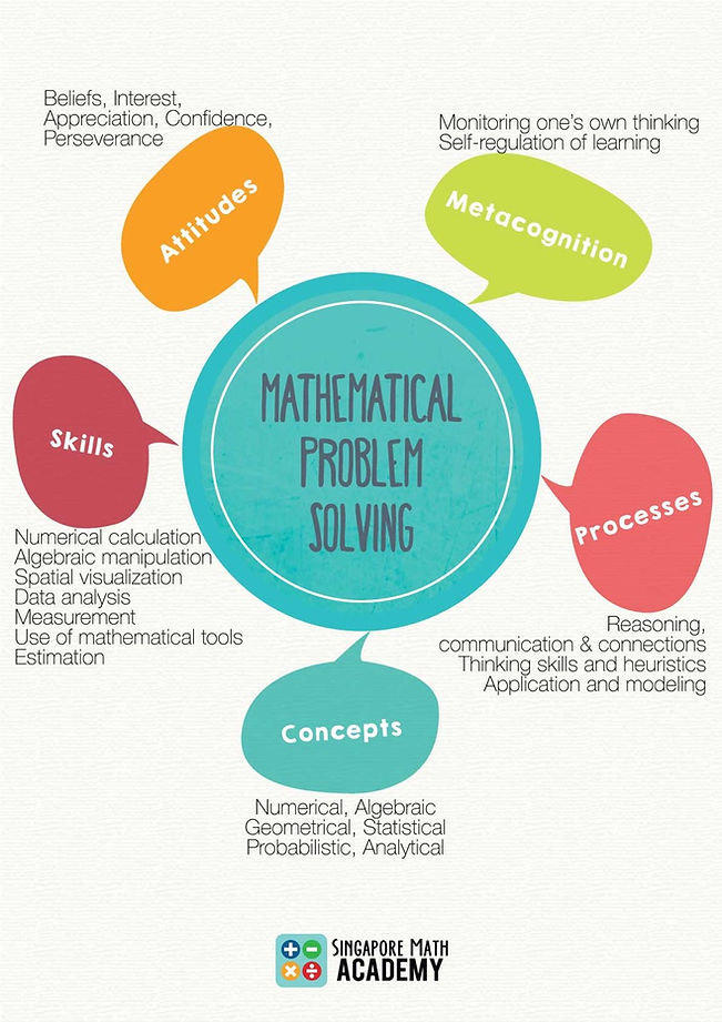 MATHEMATICAL PROBLEM SOLVING | sgmathacademy