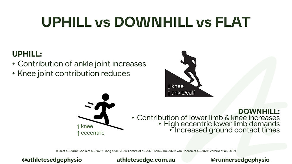 Figure 3. Demands of running - Uphill vs Downhill