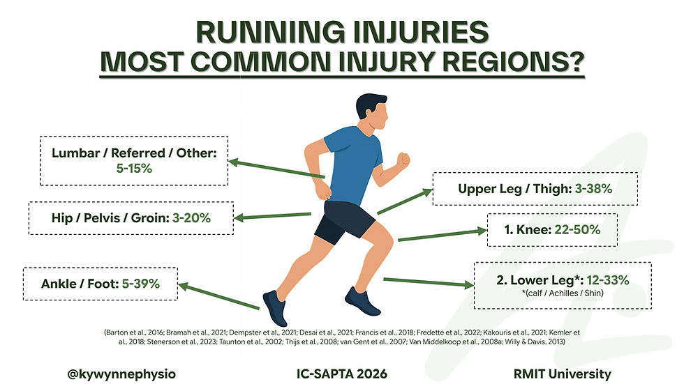 Figure 4. Common Running Injury Regions.