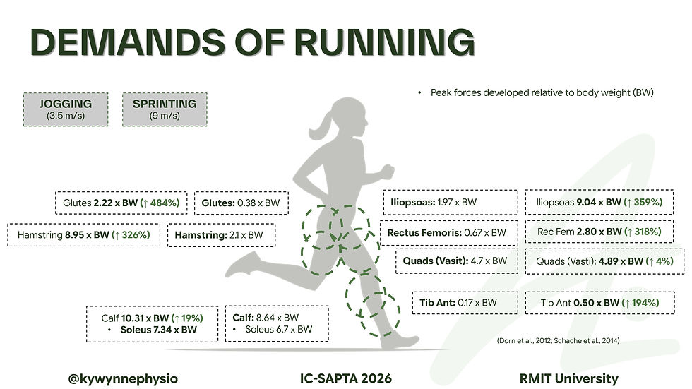 Figure 2. Demands of Running based on on Dorn et al., 2012 data.