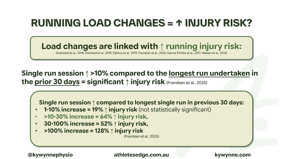 Figure 9. Frandsen 2025 study looking at training load and injury risk.