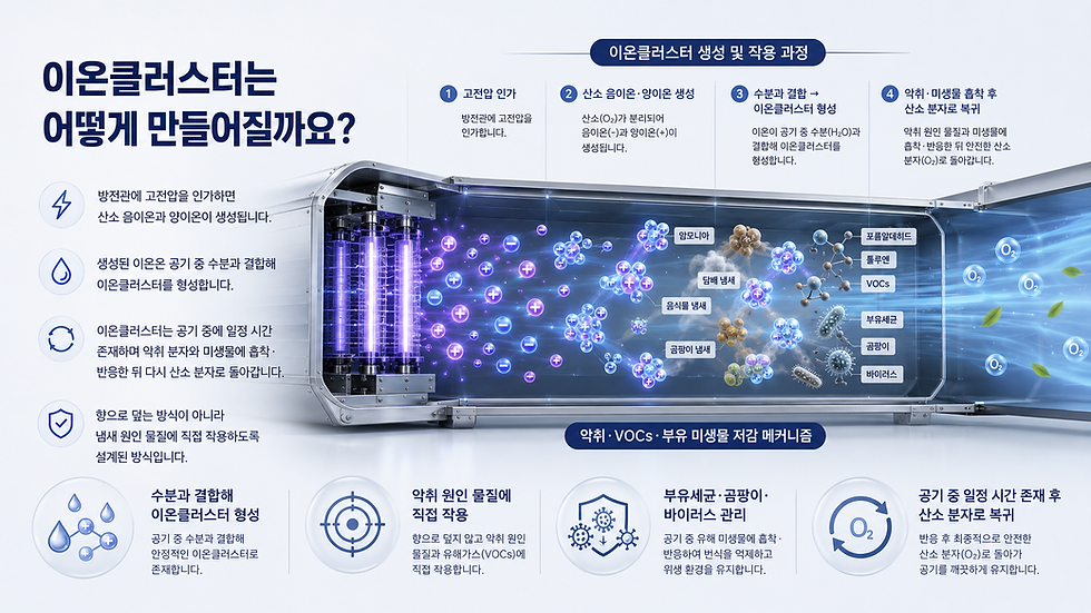 이온클러스터 생성 원리