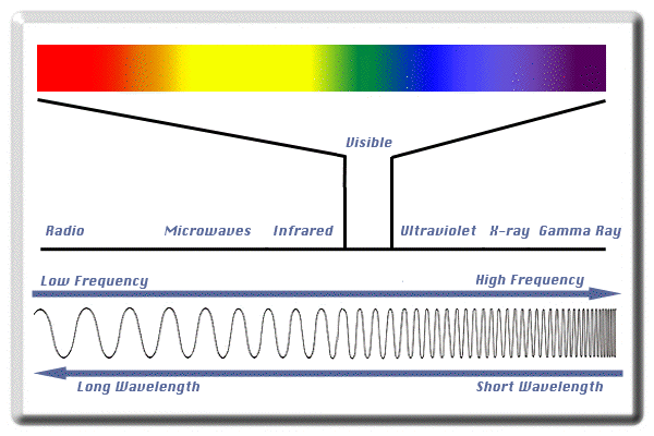 color frequency and wavelength