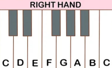 piano keys labelled from C to C