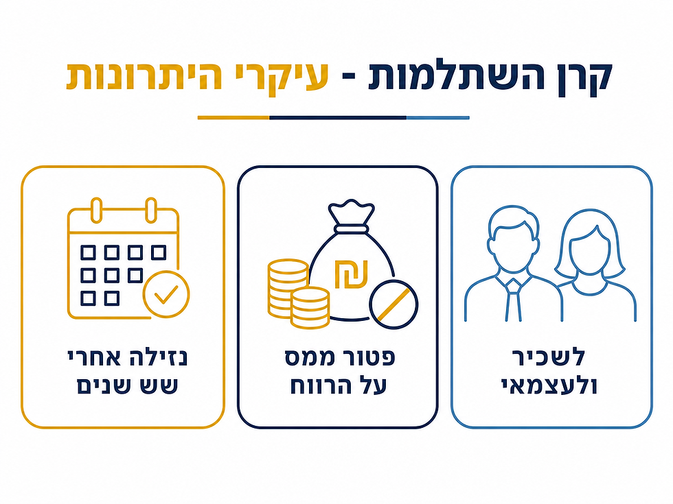 קרן השתלמות: נזילה אחרי שש שנים, פטור ממס רווחי הון, לשכיר ולעצמאי