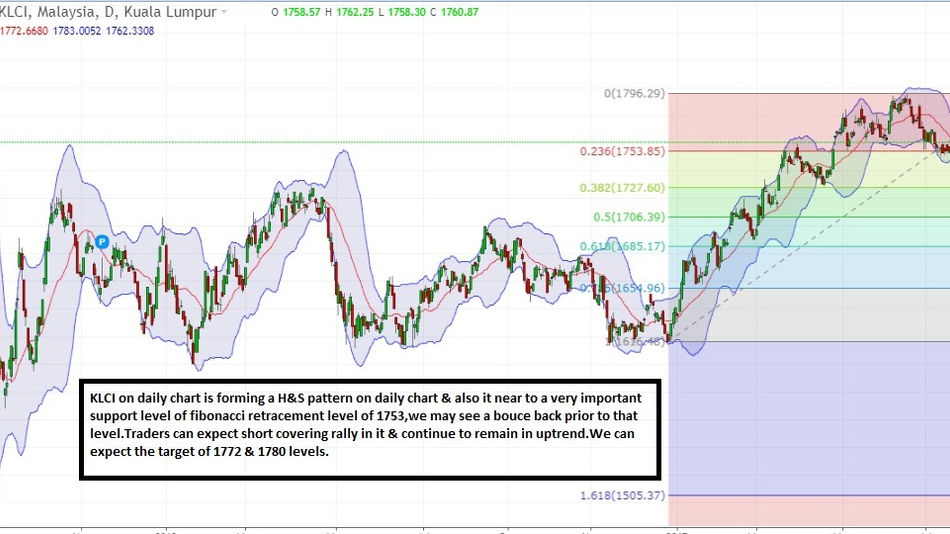 KLCI Stock Update