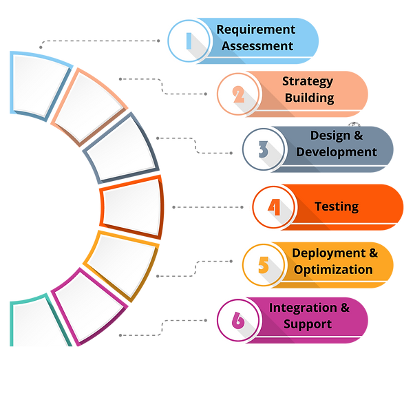 Steps for Generative AI Development by AI-Digital Engine