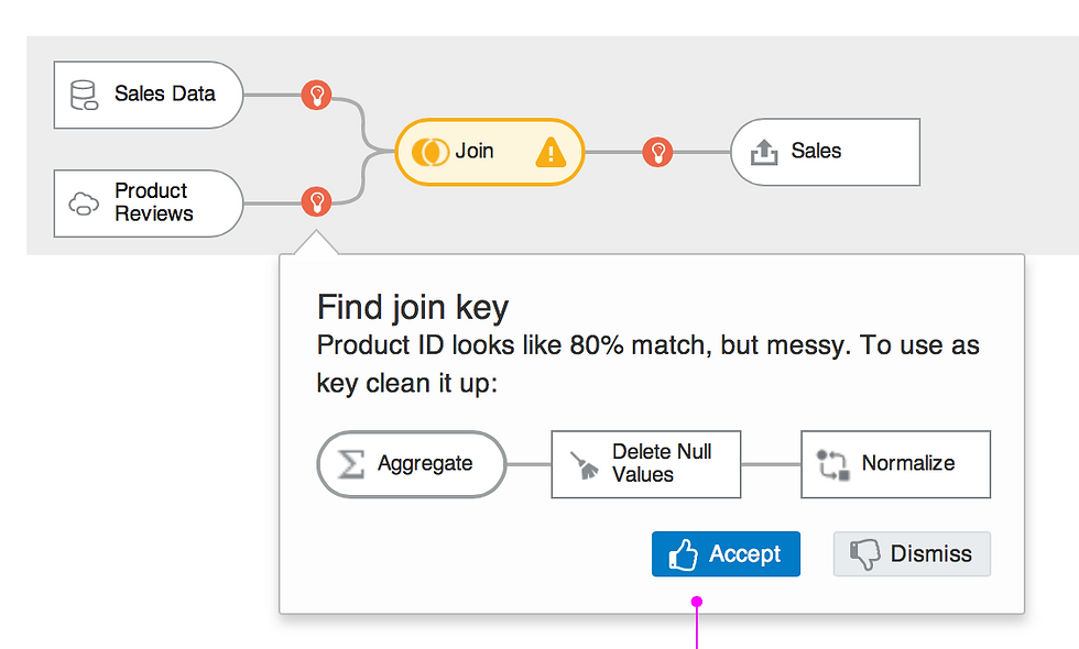 Recommendation in pipelines