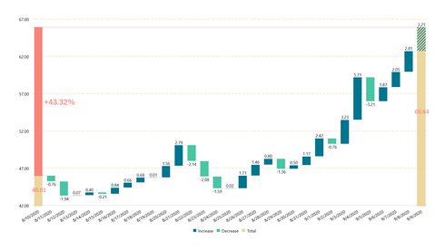 Last month = +43.32% in natural gas DAM price/ Next month = ?