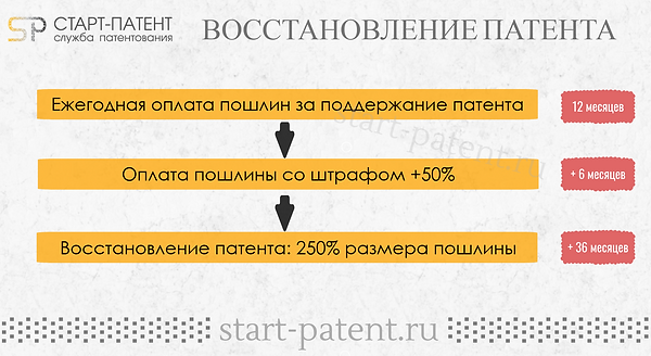 Восстановление патента