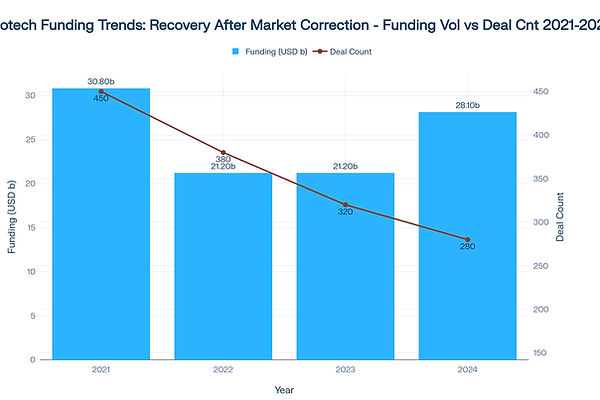 strategicgrowthai information on biotech funding trends