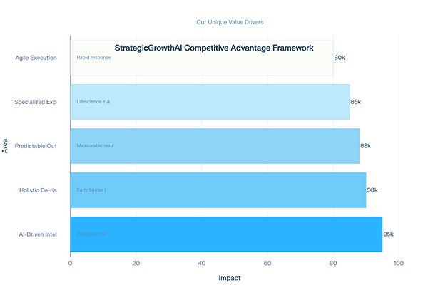 strategic growthai benefit on market access