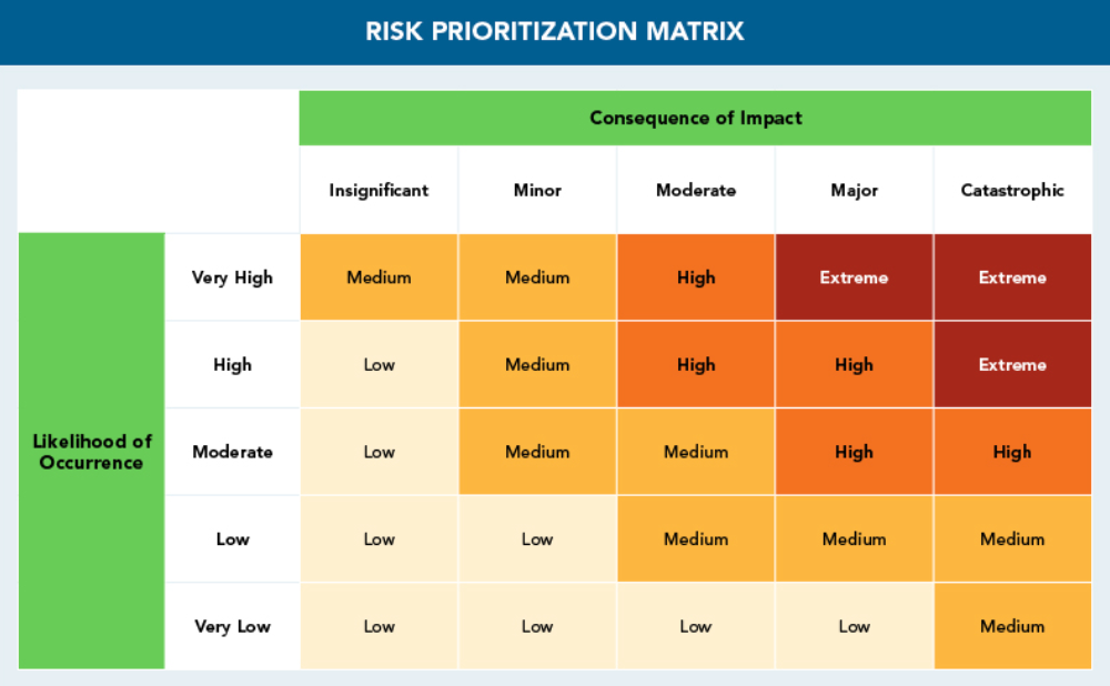 Risk Prioritization Matrix climate change