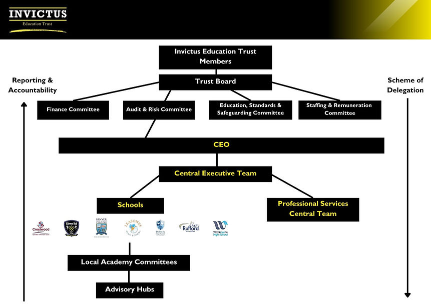 Trust staffing & governance structure V1 (1).jpg