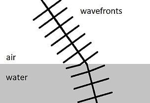 The diagram shows wave fronts which are at right angles from the direction of the wave moving through air, and then bending as they enter the water as a consequence of the waves travelling slower through the water.