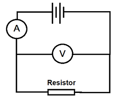 This shows a resistor in series with a battery and an ammeter, with a voltmeter connected in parallel with the resistor