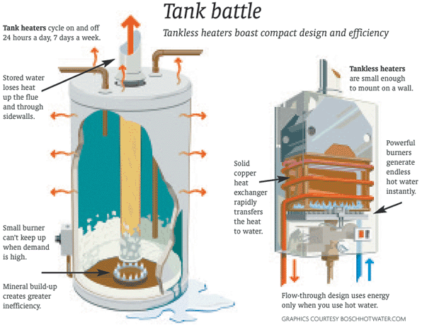 tankless water heater or not? here's what you need to know. | home