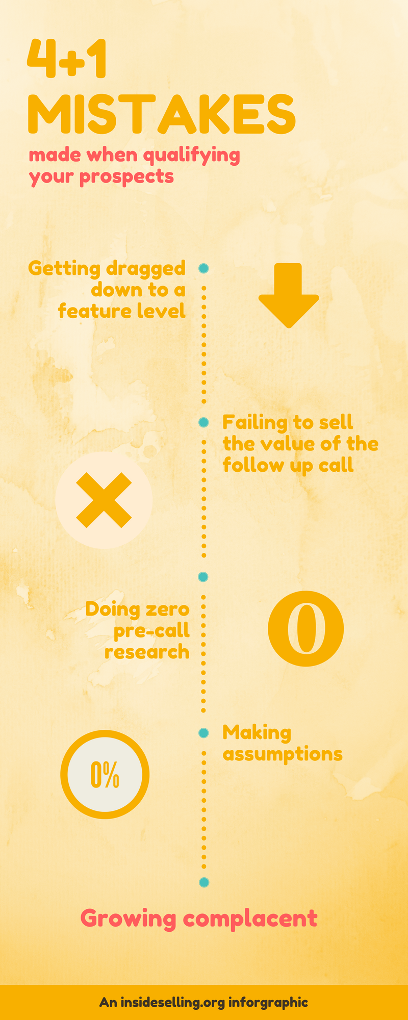 4+1 mistakes made when qualifying prospects