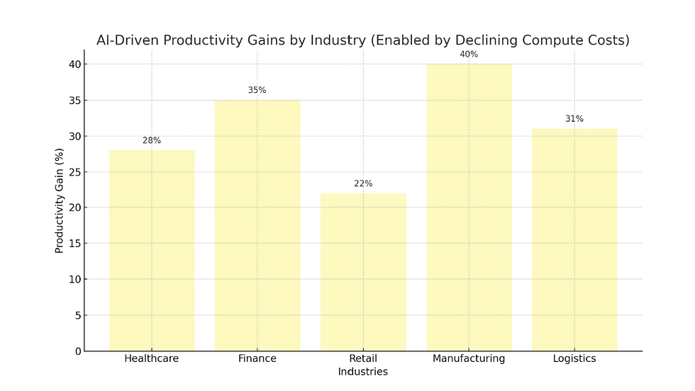 AI-driven productivity Gains Industry 