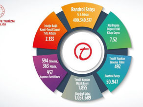2023 YILI BANDROL VE KAYIT TESCİL İSTATİSTİKLERİ BELLİ OLDU