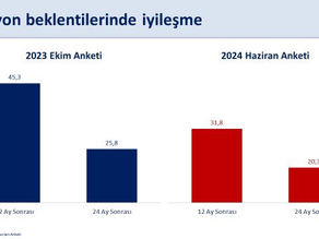 Enflasyon beklentilerindeki iyileşme sürüyor