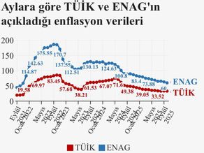 Ekim ayı enflasyonu TÜİK'e göre %32,87, ENAG'a göre %60