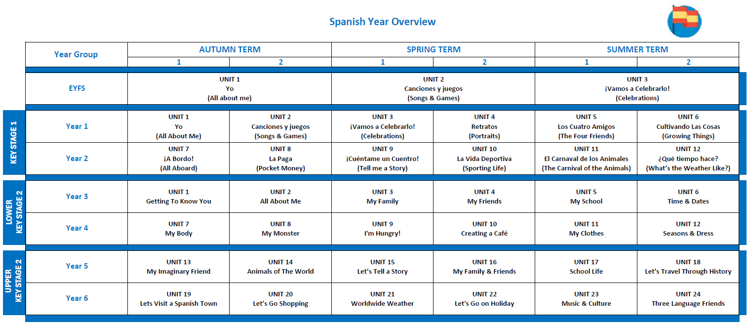 Spanish Year Overview.png