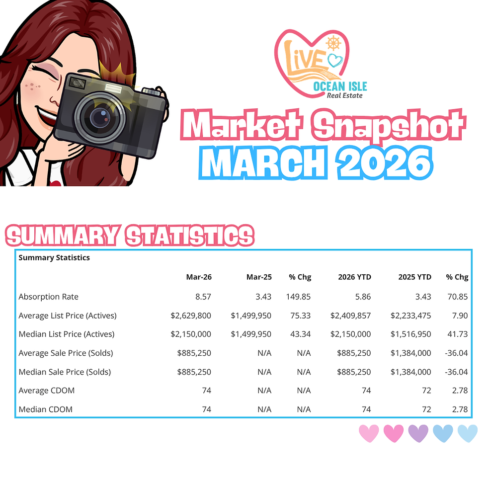 Ocean Isle Beach Market Snapshot šø March 2026