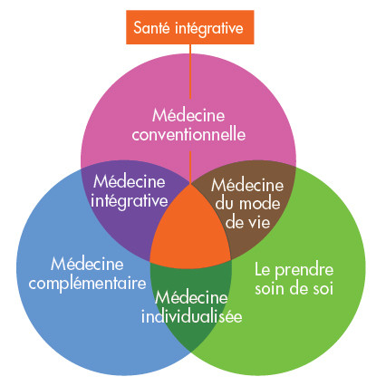 Médecine intégrative,holistique, holistic,Crohn-RCH-MICI-Naturopathie-Lyon-dysbiose-colopathie fonctionnelle -intestin-alimentation saine- aromathérapie-phytothérapie- microbiote- Nutrition-bowel disease- fasting- jeûne, maladie auto-immune, alimentation santé