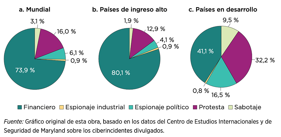 Distribución de los ciberincidentes divulgados