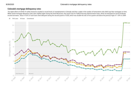 Colorado's Mortgage Delinquency Rages Chart