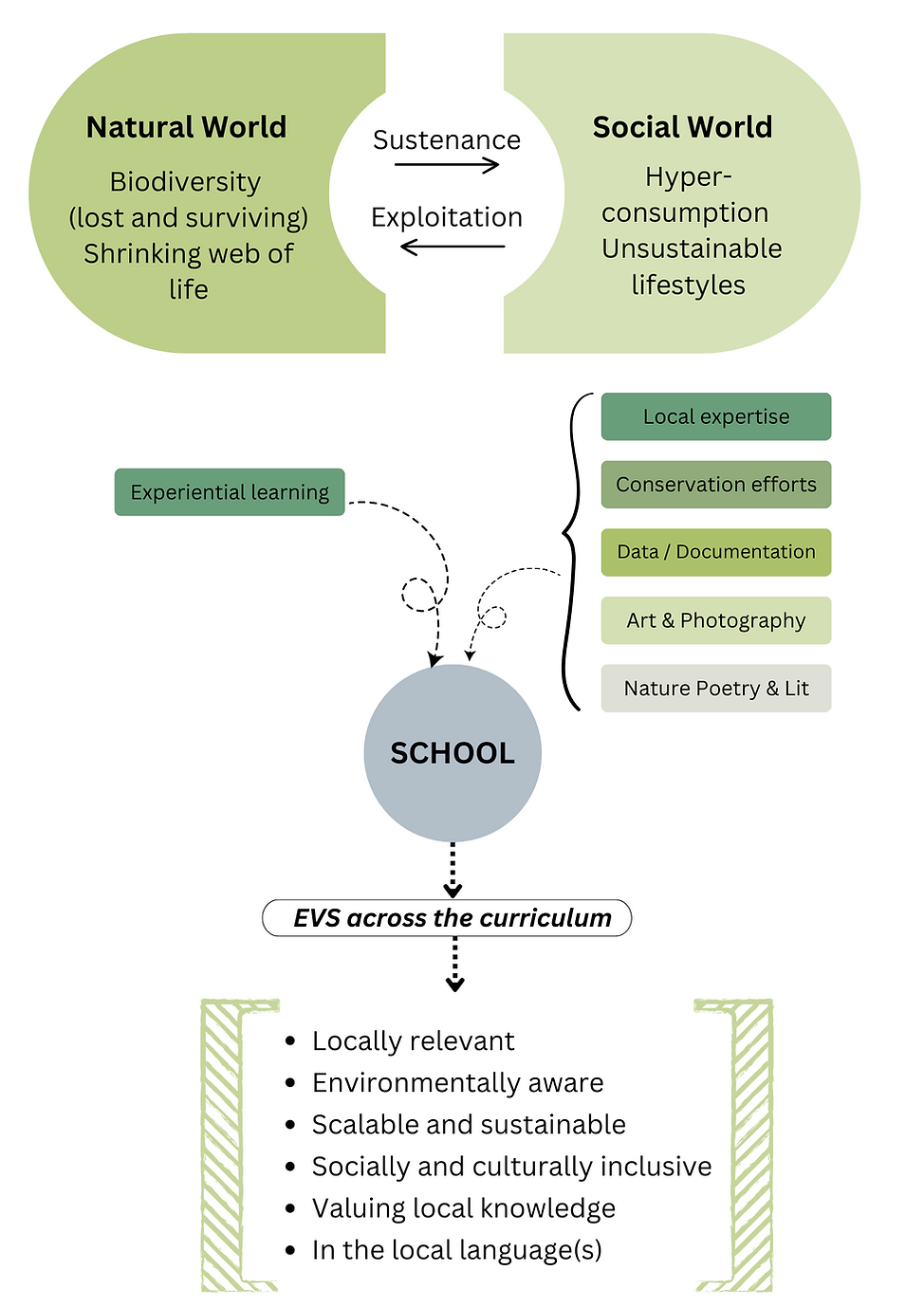 Connecting education with the natural and social environment
