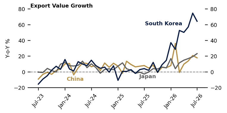 Asian_Export_Value_Growth.png