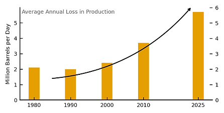 Oil_prod_loss.png