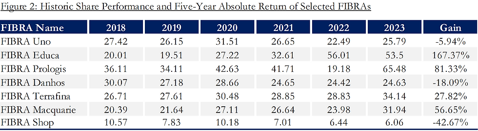 histroric share performance and five year absolute return of selected fibras