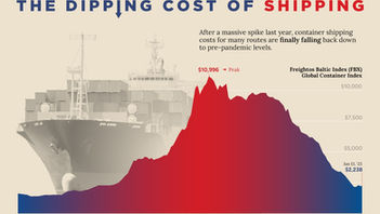 10x Shipping Costs Drive Real Estate Opportunities in Emerging Markets