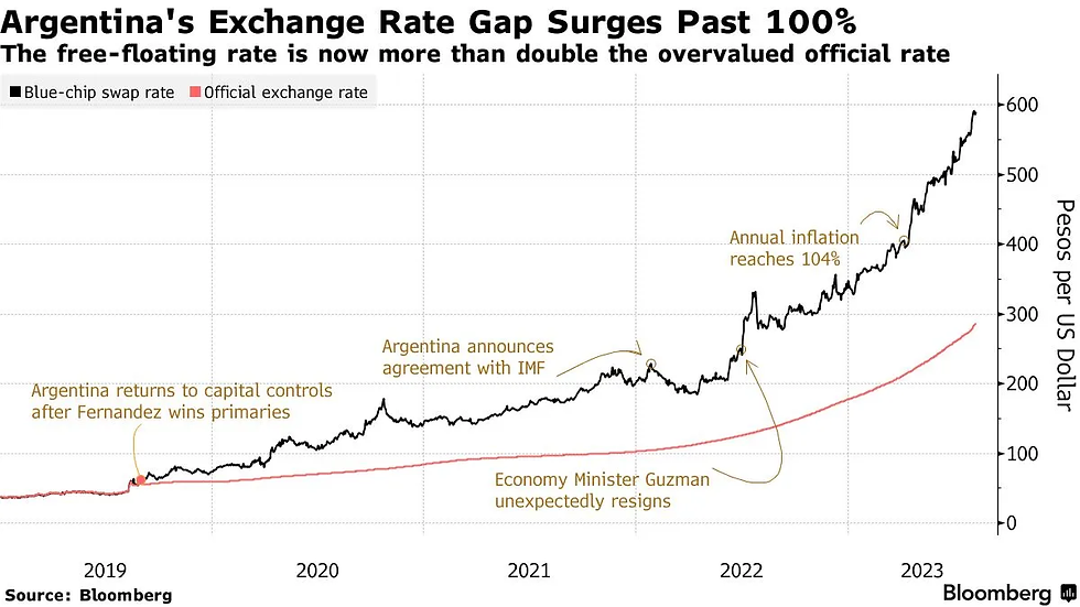 argentina two exchange rates