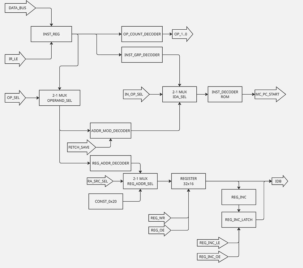 Instruction Controller Block Diagram, Reduced Scope