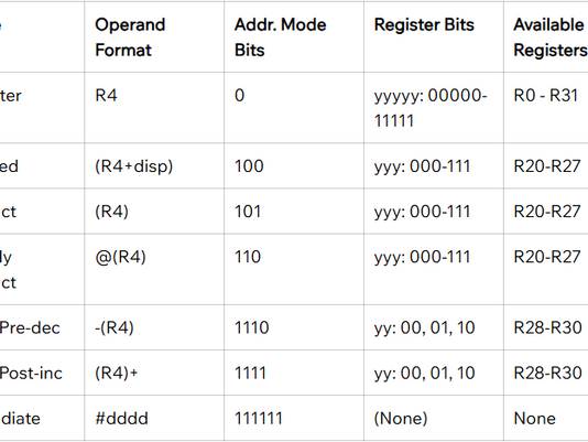Instruction Set and Addressing Modes