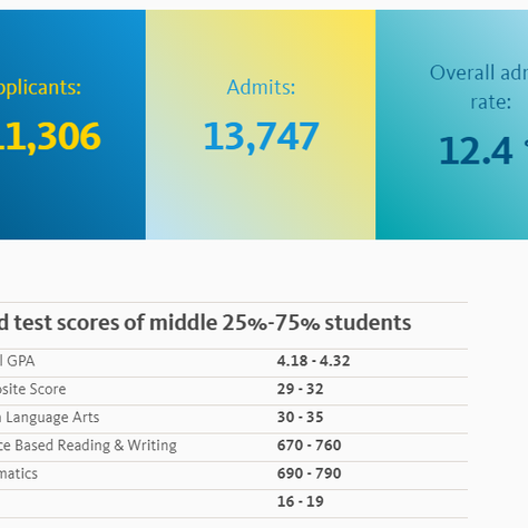 GPA for UCLA. Let's Talk about it.