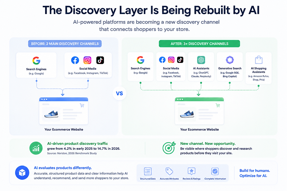 The discovery layer is being rebuilt by AI