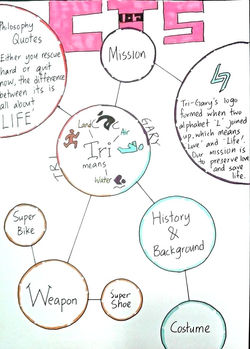 Mind map