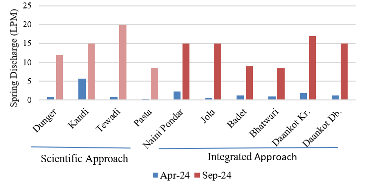 Impact of scientific and integrated approach on spring revival.