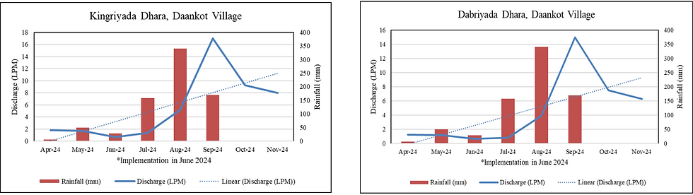 Hydrographs of springs treated using an integrated approach.