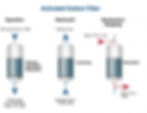 Figure 6: Illustration of activated carbon filtration / Source: http://surl.li/jmvuw