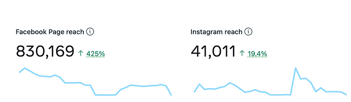 Social Advertising Results