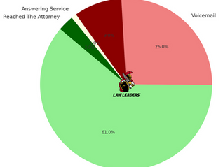Study Finds 35% of Law Firm Calls Go Unanswered Costing Industry an Estimated $109 Billion Annually
