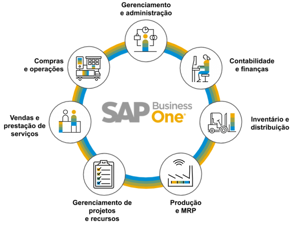 Infografico escopo ERP SAP B1. Compras e operações, Vendas e prestação de serviços. Gerenciamento de projetos e recursos. Produção e MRP. Inventário e distribuição. Contabilidade, finanças e gestão fiscal (SPEDs)